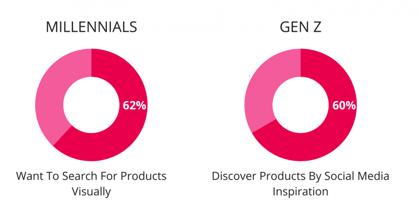 millennial and gen z want visual search